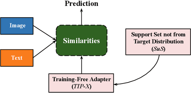 Figure 1 for SuS-X: Training-Free Name-Only Transfer of Vision-Language Models