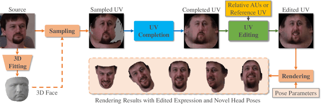 Figure 1 for POCE: Pose-Controllable Expression Editing