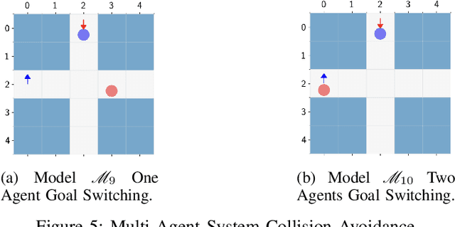 Figure 4 for Optimal Control of Logically Constrained Partially Observable and Multi-Agent Markov Decision Processes