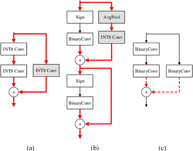 Figure 3 for Binary Neural Networks as a general-propose compute paradigm for on-device computer vision