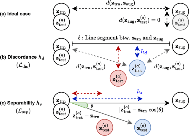 Figure 3 for DSV: An Alignment Validation Loss for Self-supervised Outlier Model Selection