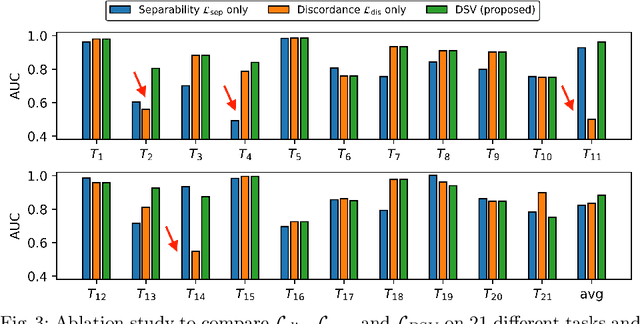 Figure 4 for DSV: An Alignment Validation Loss for Self-supervised Outlier Model Selection