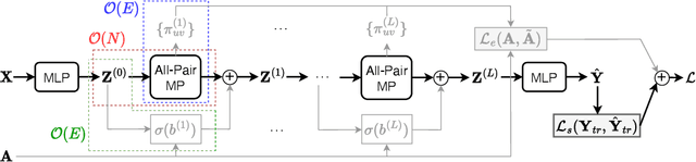 Figure 2 for NodeFormer: A Scalable Graph Structure Learning Transformer for Node Classification