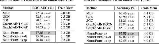 Figure 4 for NodeFormer: A Scalable Graph Structure Learning Transformer for Node Classification