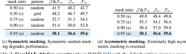 Figure 4 for Siamese Masked Autoencoders