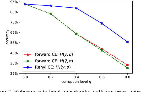 Figure 3 for Collision Cross-entropy and EM Algorithm for Self-labeled Classification