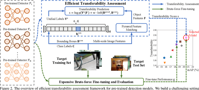 Figure 4 for Efficient Transferability Assessment for Selection of Pre-trained Detectors