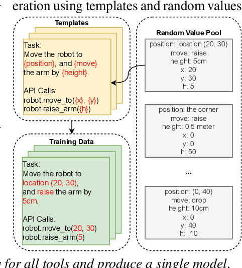 Figure 4 for On the Tool Manipulation Capability of Open-source Large Language Models
