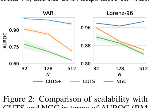 Figure 3 for CUTS+: High-dimensional Causal Discovery from Irregular Time-series