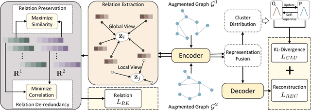 Figure 1 for Redundancy-Free Self-Supervised Relational Learning for Graph Clustering