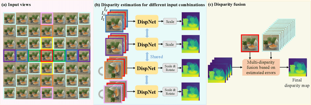 Figure 1 for Unsupervised Light Field Depth Estimation via Multi-view Feature Matching with Occlusion Prediction