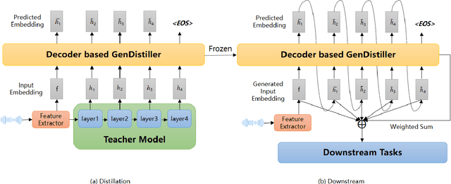 Figure 1 for GenDistiller: Distilling Pre-trained Language Models based on Generative Models