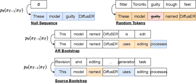 Figure 3 for DiffusER: Discrete Diffusion via Edit-based Reconstruction