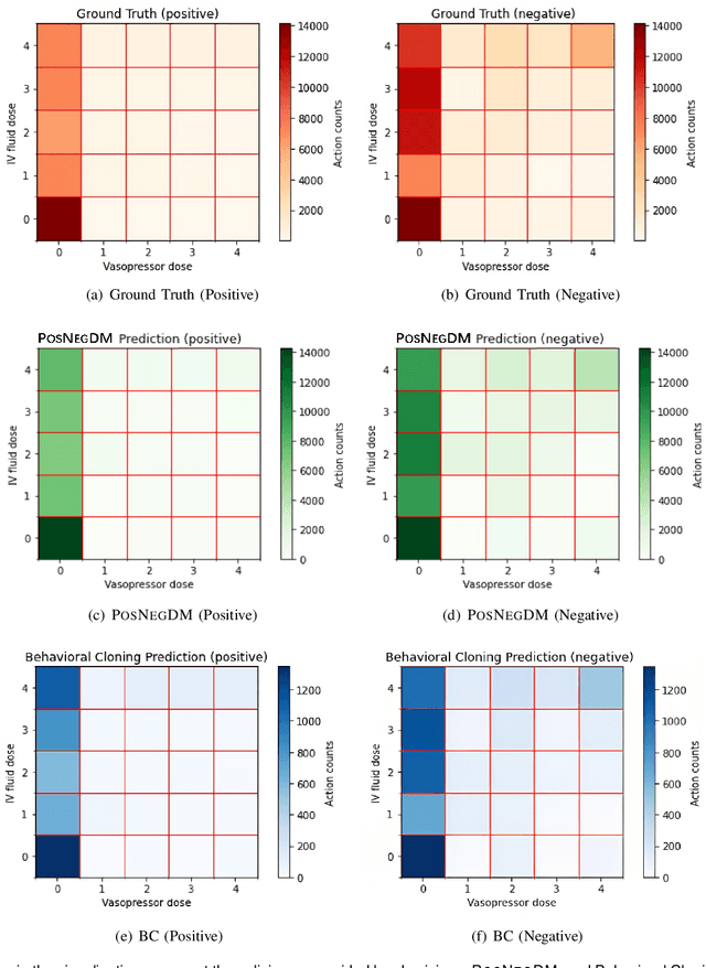Figure 3 for Reinforced Sequential Decision-Making for Sepsis Treatment: The POSNEGDM Framework with Mortality Classifier and Transformer