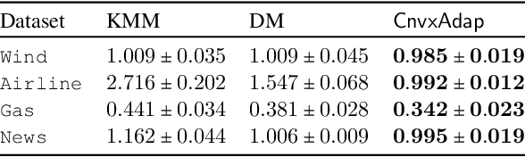 Figure 1 for Differentially Private Domain Adaptation with Theoretical Guarantees