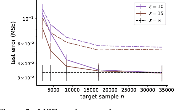 Figure 4 for Differentially Private Domain Adaptation with Theoretical Guarantees