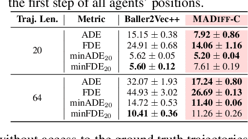Figure 3 for MADiff: Offline Multi-agent Learning with Diffusion Models