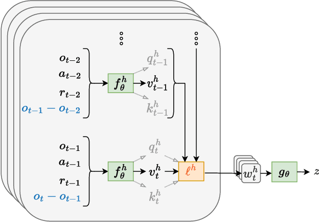 Figure 1 for PID-Inspired Inductive Biases for Deep Reinforcement Learning in Partially Observable Control Tasks
