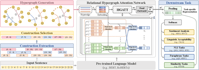 Figure 2 for Enhancing Language Representation with Constructional Information for Natural Language Understanding