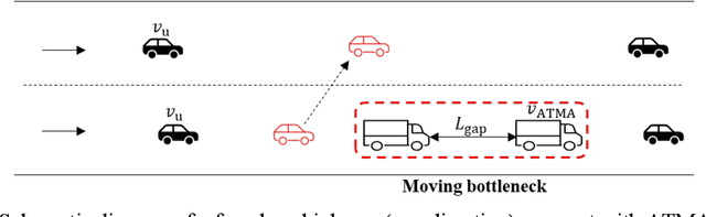 Figure 1 for Deployment of Leader-Follower Automated Vehicle Systems for Smart Work Zone Applications with a Queuing-based Traffic Assignment Approach