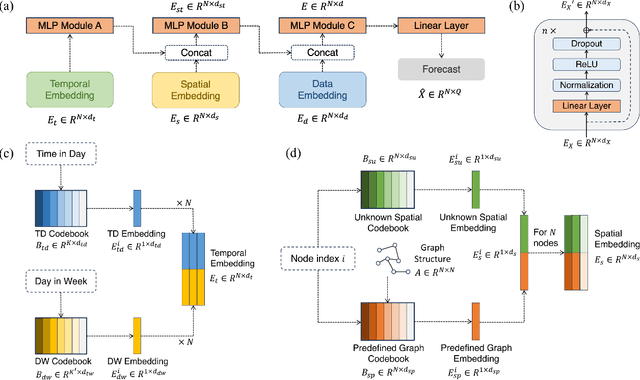 Figure 3 for ST-MLP: A Cascaded Spatio-Temporal Linear Framework with Channel-Independence Strategy for Traffic Forecasting