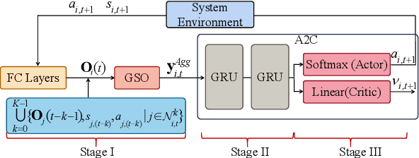 Figure 3 for Learning Decentralized Traffic Signal Controllers with Multi-Agent Graph Reinforcement Learning
