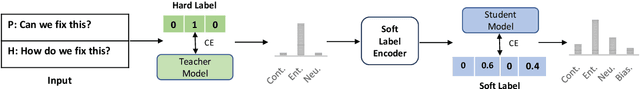 Figure 1 for Mitigating Shortcuts in Language Models with Soft Label Encoding