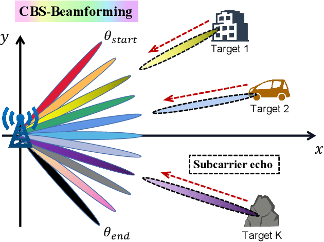 Figure 4 for YOLO: An Efficient Terahertz Band Integrated Sensing and Communications Scheme with Beam Squint