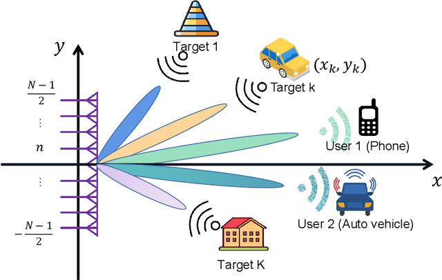 Figure 1 for YOLO: An Efficient Terahertz Band Integrated Sensing and Communications Scheme with Beam Squint