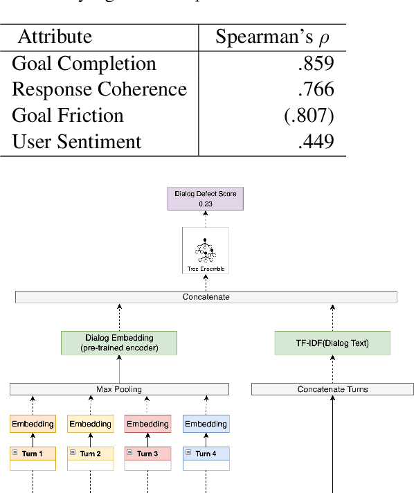 Figure 2 for Toward More Accurate and Generalizable Evaluation Metrics for Task-Oriented Dialogs