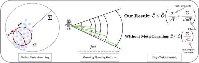 Figure 1 for POMRL: No-Regret Learning-to-Plan with Increasing Horizons