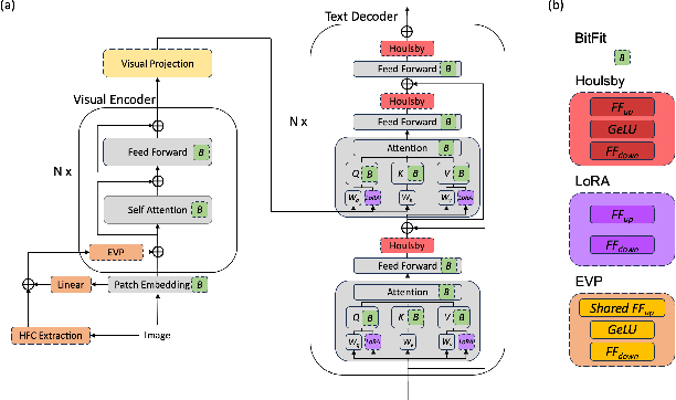 Figure 3 for BLIP-Adapter: Parameter-Efficient Transfer Learning for Mobile Screenshot Captioning