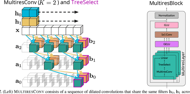 Figure 3 for Sequence Modeling with Multiresolution Convolutional Memory