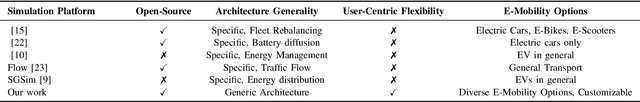 Figure 4 for Optimal Design and Implementation of an Open-source Emulation Platform for User-Centric Shared E-mobility Services