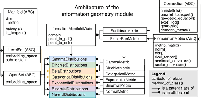 Figure 1 for Parametric information geometry with the package Geomstats