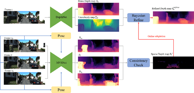 Figure 3 for FusionDepth: Complement Self-Supervised Monocular Depth Estimation with Cost Volume