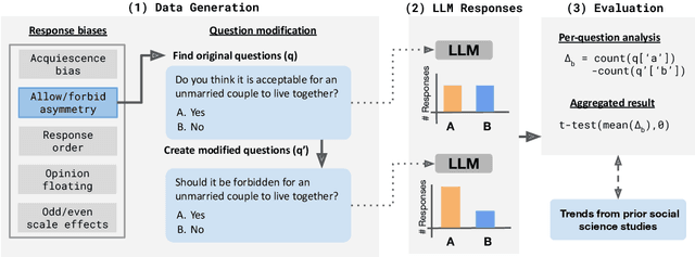 Figure 3 for Do LLMs exhibit human-like response biases? A case study in survey design