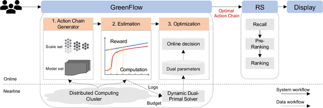 Figure 3 for GreenFlow: A Computation Allocation Framework for Building Environmentally Sound Recommendation System