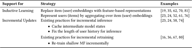 Figure 4 for Situating Recommender Systems in Practice: Towards Inductive Learning and Incremental Updates