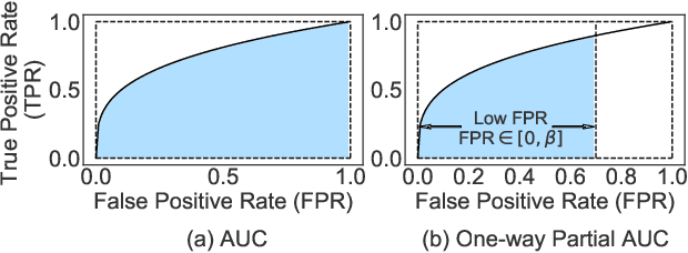 Figure 3 for On the Theories Behind Hard Negative Sampling for Recommendation