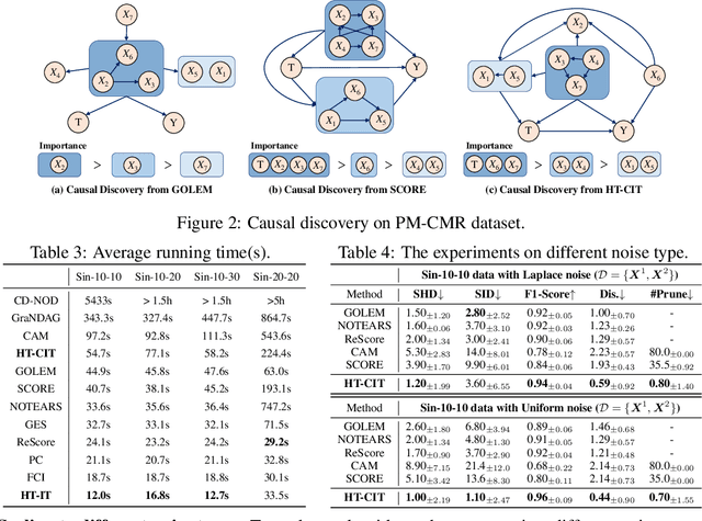 Figure 4 for Hierarchical Topological Ordering with Conditional Independence Test for Limited Time Series
