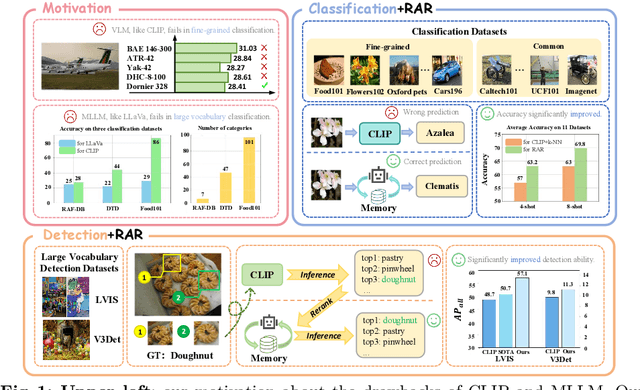 Figure 1 for RAR: Retrieving And Ranking Augmented MLLMs for Visual Recognition