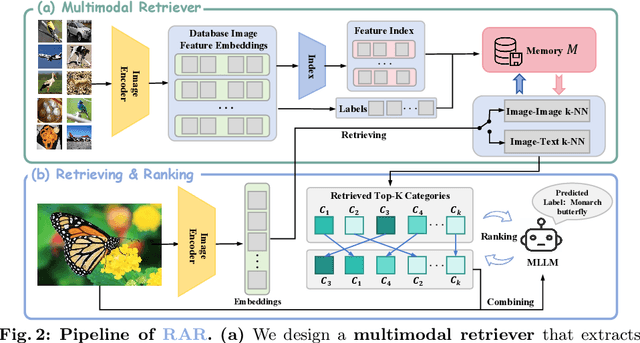 Figure 3 for RAR: Retrieving And Ranking Augmented MLLMs for Visual Recognition