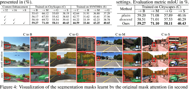 Figure 4 for Learning Content-enhanced Mask Transformer for Domain Generalized Urban-Scene Segmentation