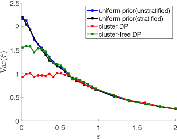 Figure 4 for Causal Inference with Differentially Private (Clustered) Outcomes