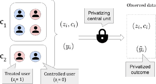 Figure 1 for Causal Inference with Differentially Private (Clustered) Outcomes