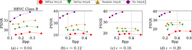 Figure 3 for NetFlick: Adversarial Flickering Attacks on Deep Learning Based Video Compression