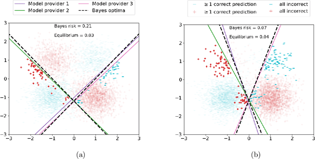 Figure 1 for Improved Bayes Risk Can Yield Reduced Social Welfare Under Competition