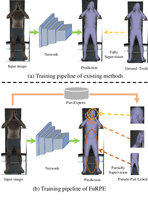 Figure 1 for FuRPE: Learning Full-body Reconstruction from Part Experts