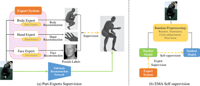 Figure 3 for FuRPE: Learning Full-body Reconstruction from Part Experts